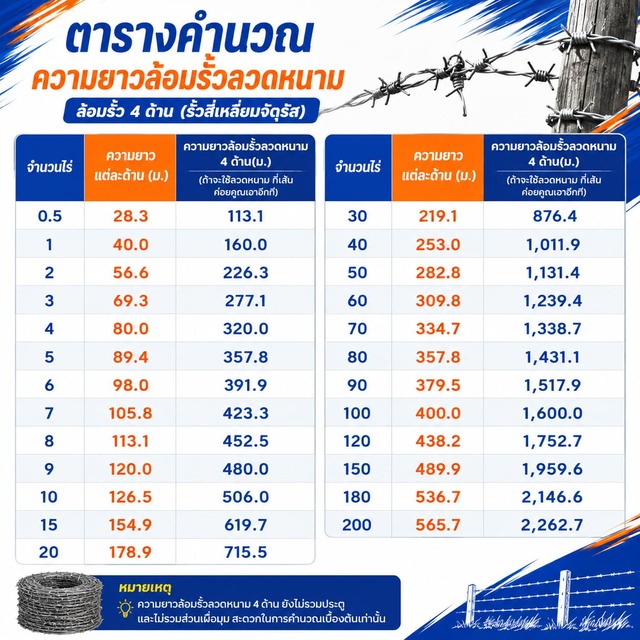 ตารางคำนวณความยาวล้อมรั้วลวดหนาม