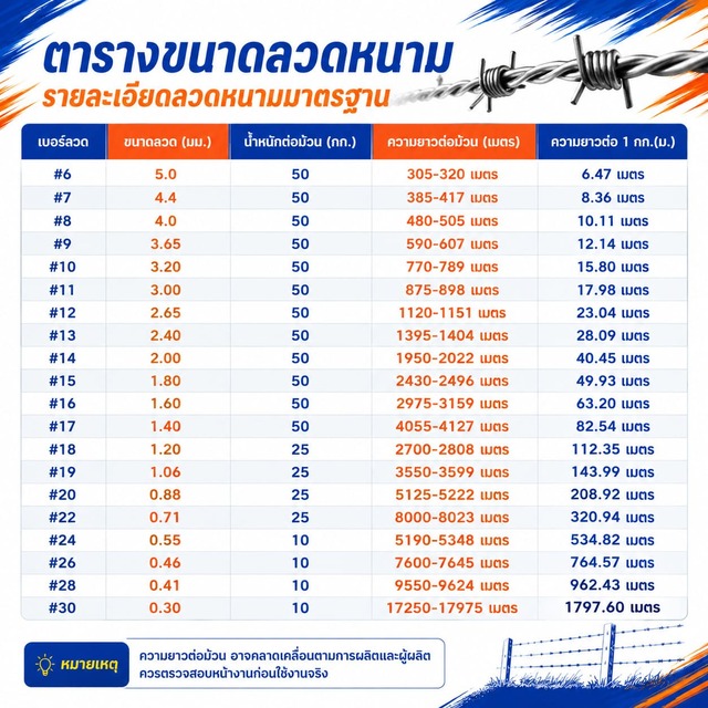 ตารางขนาดลวดหนาม ตารางขนาดลวดหนาม